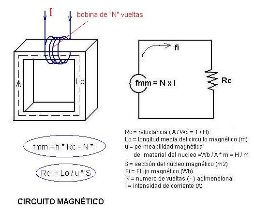 circuito magnetico